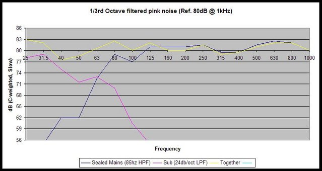 21-Apr-08 Subwoofer integration - Very pleased to be able to get response within /-3db from 20hz-20khz at listening position.
