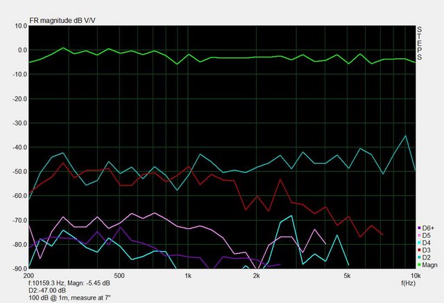 100db dist 7