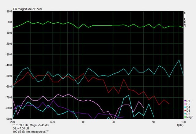 100db dist 7