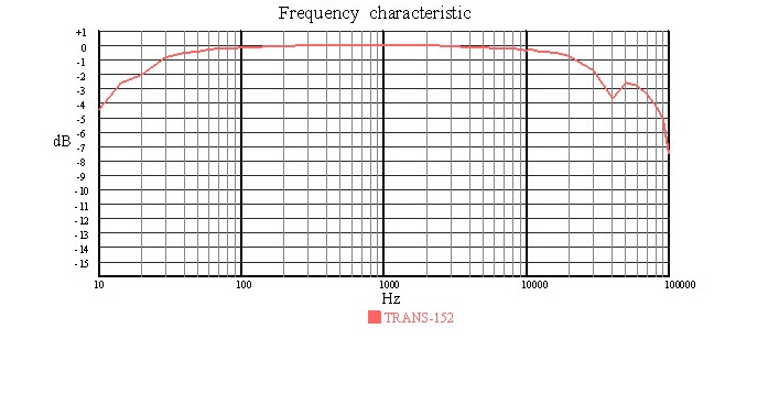 freq AN