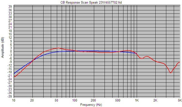 Simulation (blue)- Measureing (red) of the Scanspeak 23W/4557T 02 in 38 liter chamber.