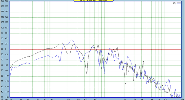 Frequency response at the listening position - The black line shows the FR at the listening position when the slot of the W frame is directed towards the microphone. The blue line shows the FR when the sub is rotate 180 deg, the larger openings are facing the microphone, the slot is facing the back wall. No LF boost , no EQ and no filtering performed.