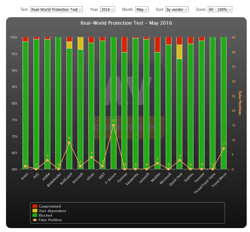 AV and malware test graph