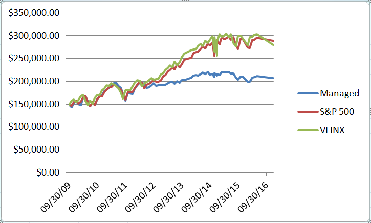 Financial Comparison