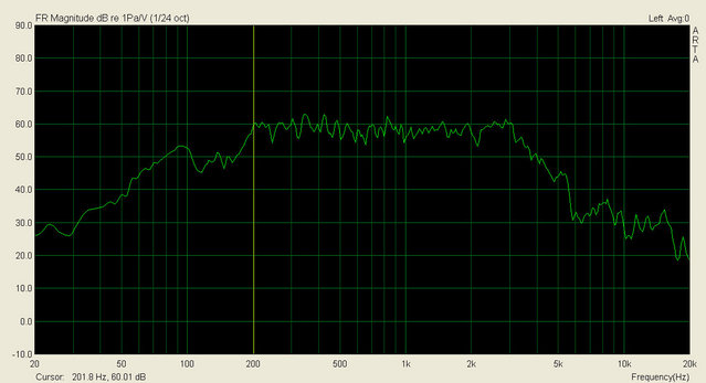 Tone Tubby Super Boy 15" response - Frequency response of the Tone Tubby Super Boy 15" 16 ohm driver. Measured with white noise. Absolute SPL readings are inaccurate. -10dB fluctuations are noise from the laptop soundcard.
