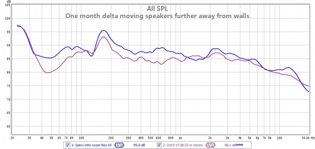 one month comparison moving spkrs into room more