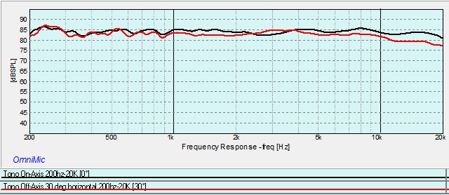 Tono On-Axis vs. Off-Axis 30 degrees horizontal