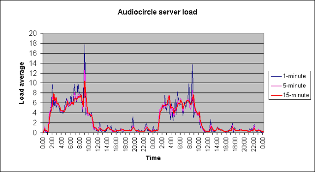 Load stats for 1st and 2nd of October, 2005