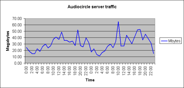 Traffic stats for 1st and 2nd of October, 2005