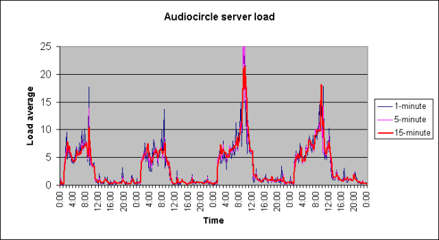 Audiocircle load stats, Oct 1st to Oct 4th, 2005