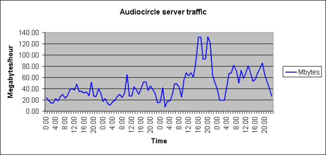 Audiocircle traffic stats, Oct 1st to Oct 4th, 2005