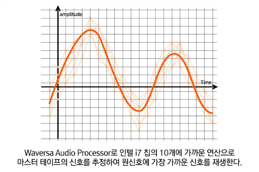 WAP digital processing