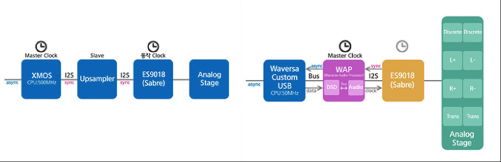WAP reducing jitter