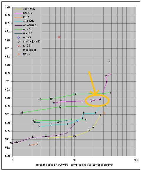 flac size vs time comparison - level 4 or 5 is clearly best tradeoff