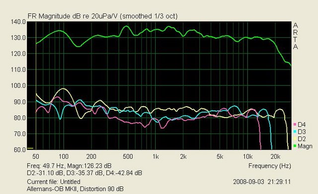 Allemans-OB MKII, Distortion 90 d B