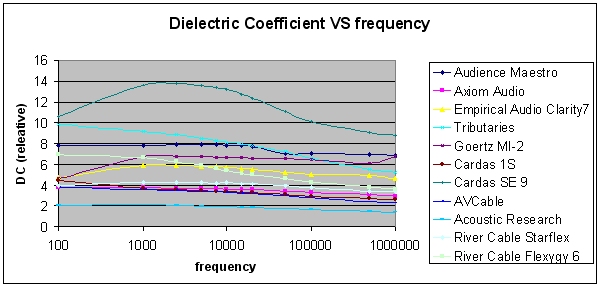 EDC vs frequency