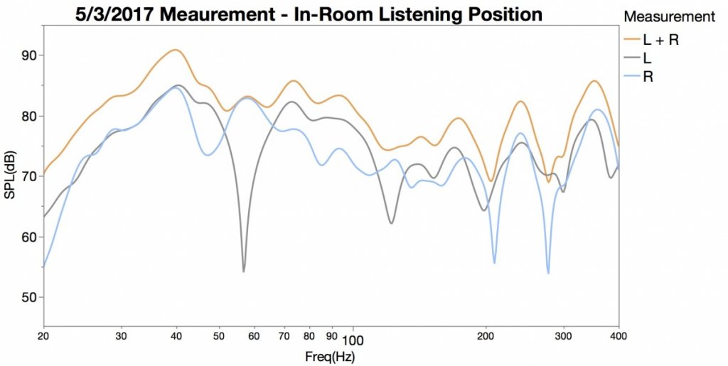 5-3-17-In Room Measurements