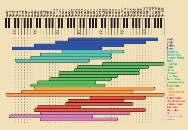 frequency chart lg
