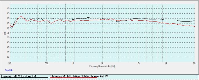 Etereo On-Axis vs Off-Axis Horizontal 30 degrees