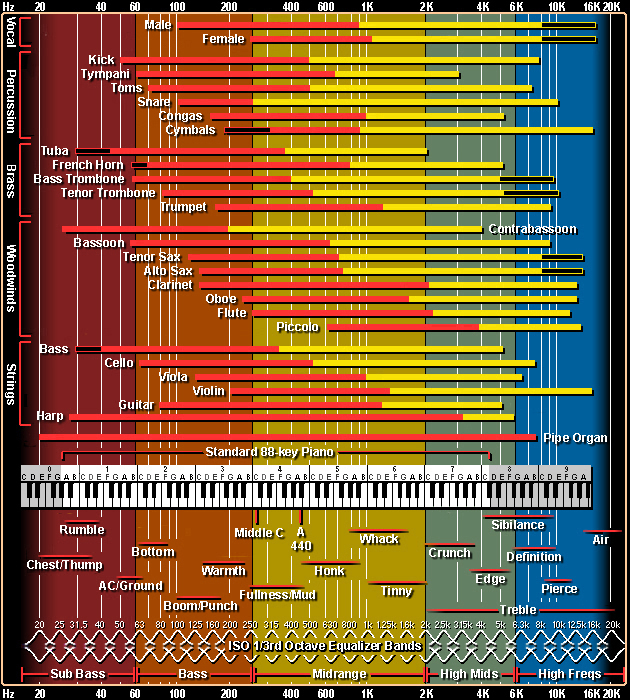 frequency chart