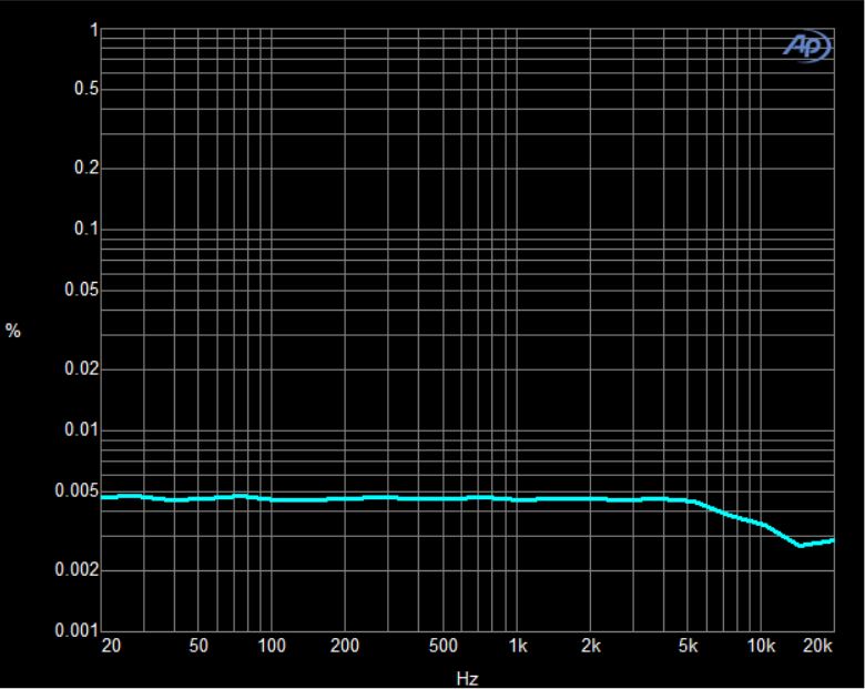 THD N vs Frequency