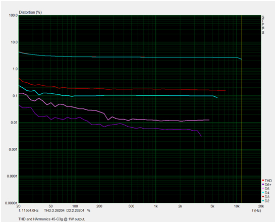 THD and harmonics 45-C 3g amp
