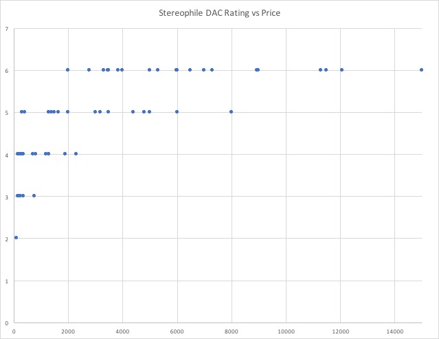 Stereophile DAC ratings 2015-2017