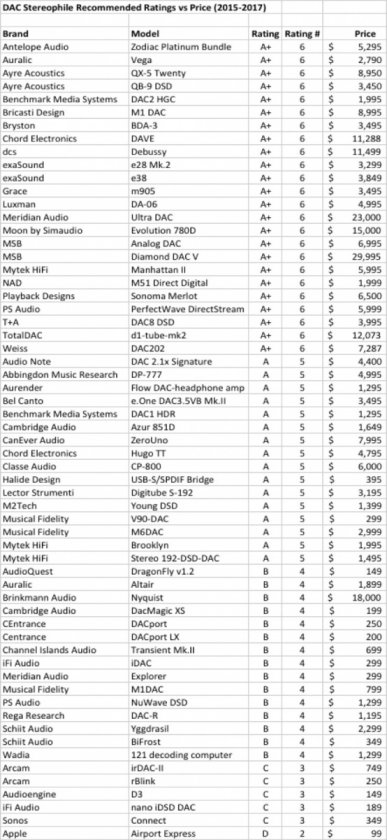Stereophile Recommended DACs 2015-17