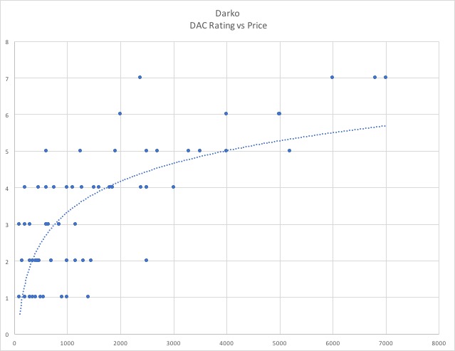 Darko DAC Ratings Sep 2017