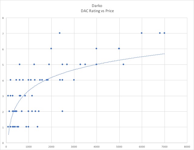 Darko DAC Ratings Sep 2017