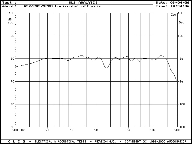 On listening axis