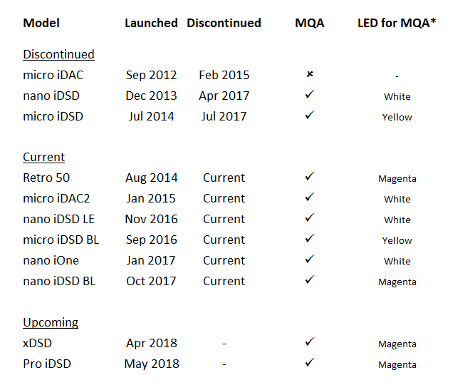 MQA LED colours for iFi models