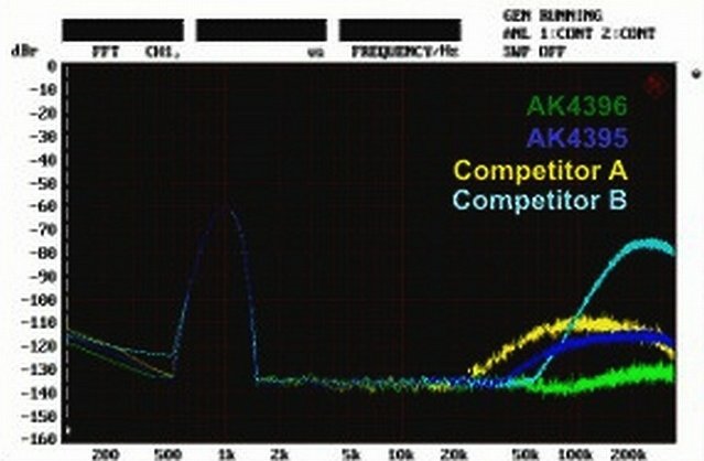 AKM ultrasonic noise spectrum - Here is an interesting graphic that you may not have seen. The AKM dacs feature a 2v voltage output and super low ultrasonic noise floor which enables them to run their analog output direct out to the output connector with no analog filters or buffers, still providing plenty of power to drive passive stepped attenuators. No active circuitry of any kind following them. This provides the purest, most detailed sound that I have heard. A DEQ2496 or various sound cards that use the AKM dacs can run direct out ne