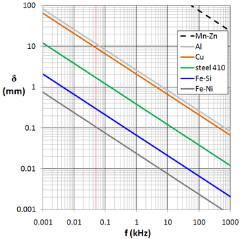 Skin Depth Wire