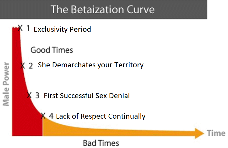 Betaization-Curve