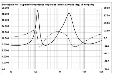 NHT SuperZero [1994] Impedance