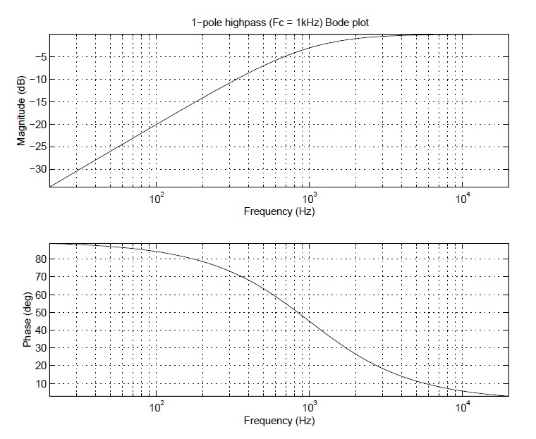 High-pass-response-plots
