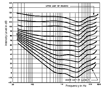 Fletcher-Equal Loudness