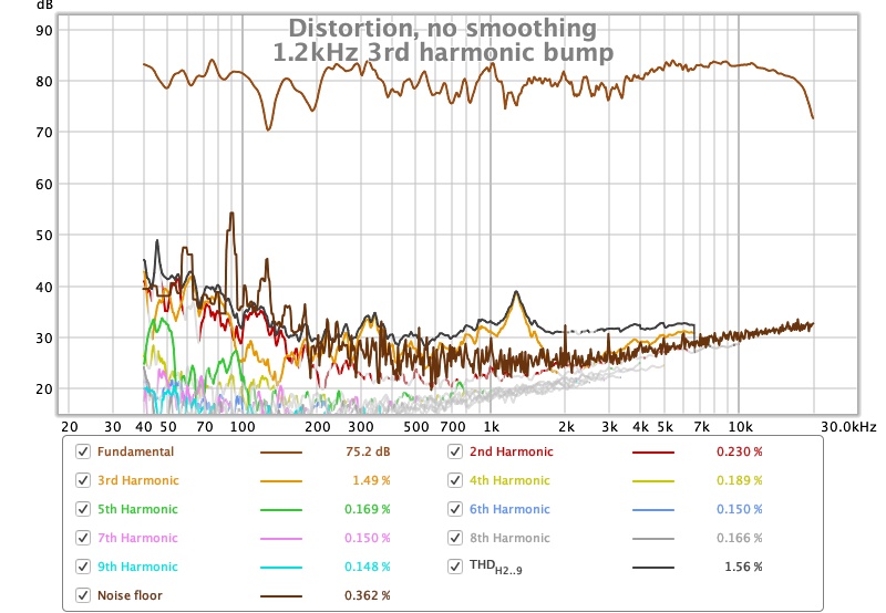 1.2kHz bump 3rd order distortion