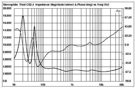 the C 24-impedance