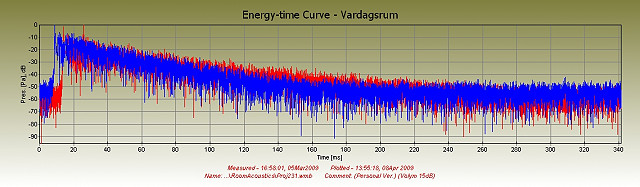 Energy -time curve