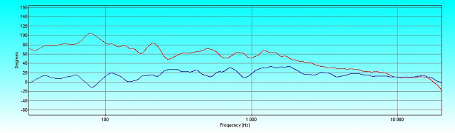 Phase response