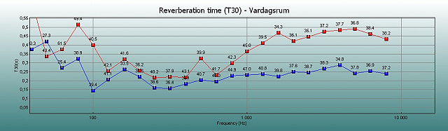 Reverberation time(T30)