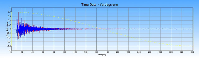 Time data