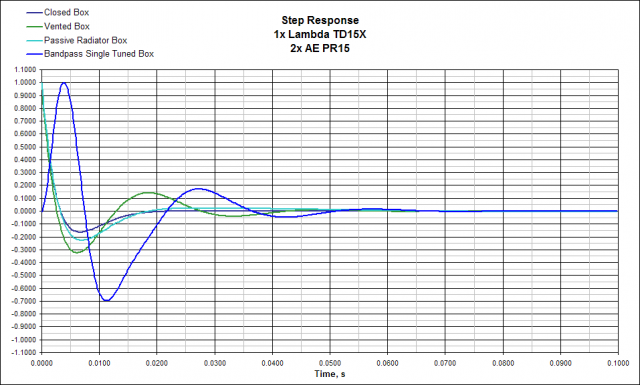 A comparison of the step responses due to different alignments