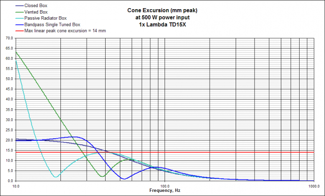 A comparison of the cone excursion vs freq for various alignments