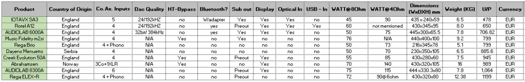 Budget-ish Integrated amplifiers Comparison