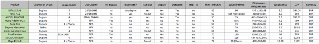 Budget Integrated Amplifiers Comparison - 2020