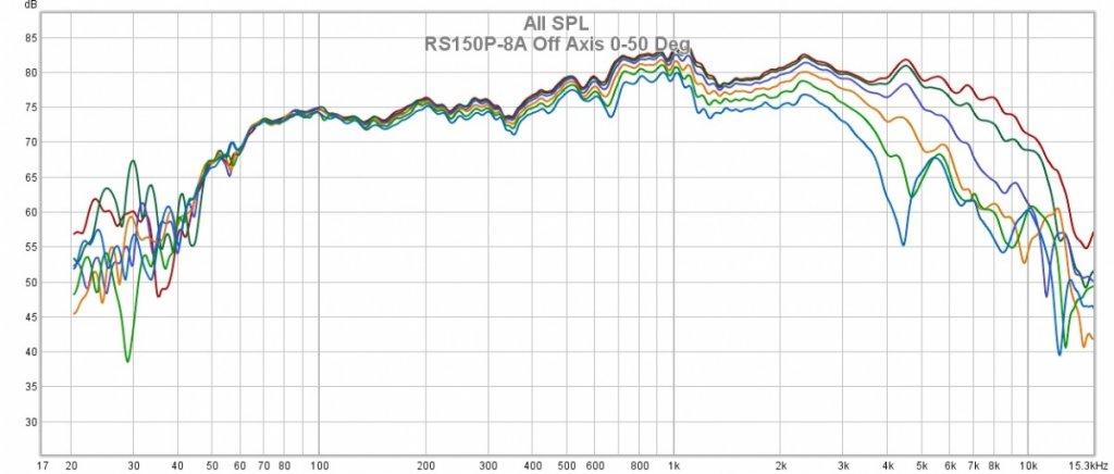 Off Axis RS150P-8A