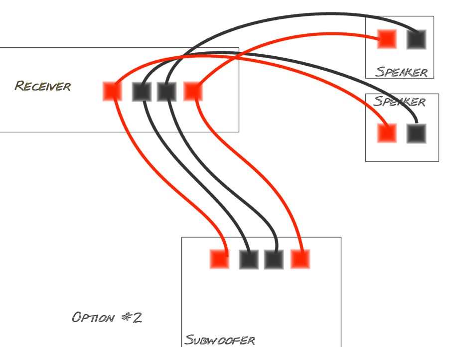 Option2: Connecting a Power Amplifier to a Subwoofer using the " High Level Inputs"